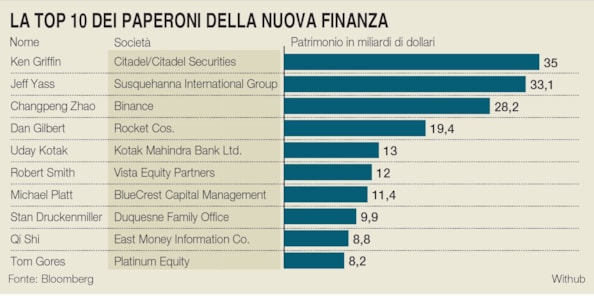 Miliardari, chi sono e cosa fanno i 10 Paperoni della finanza che sfidano Warren Buffett rischiando tutto