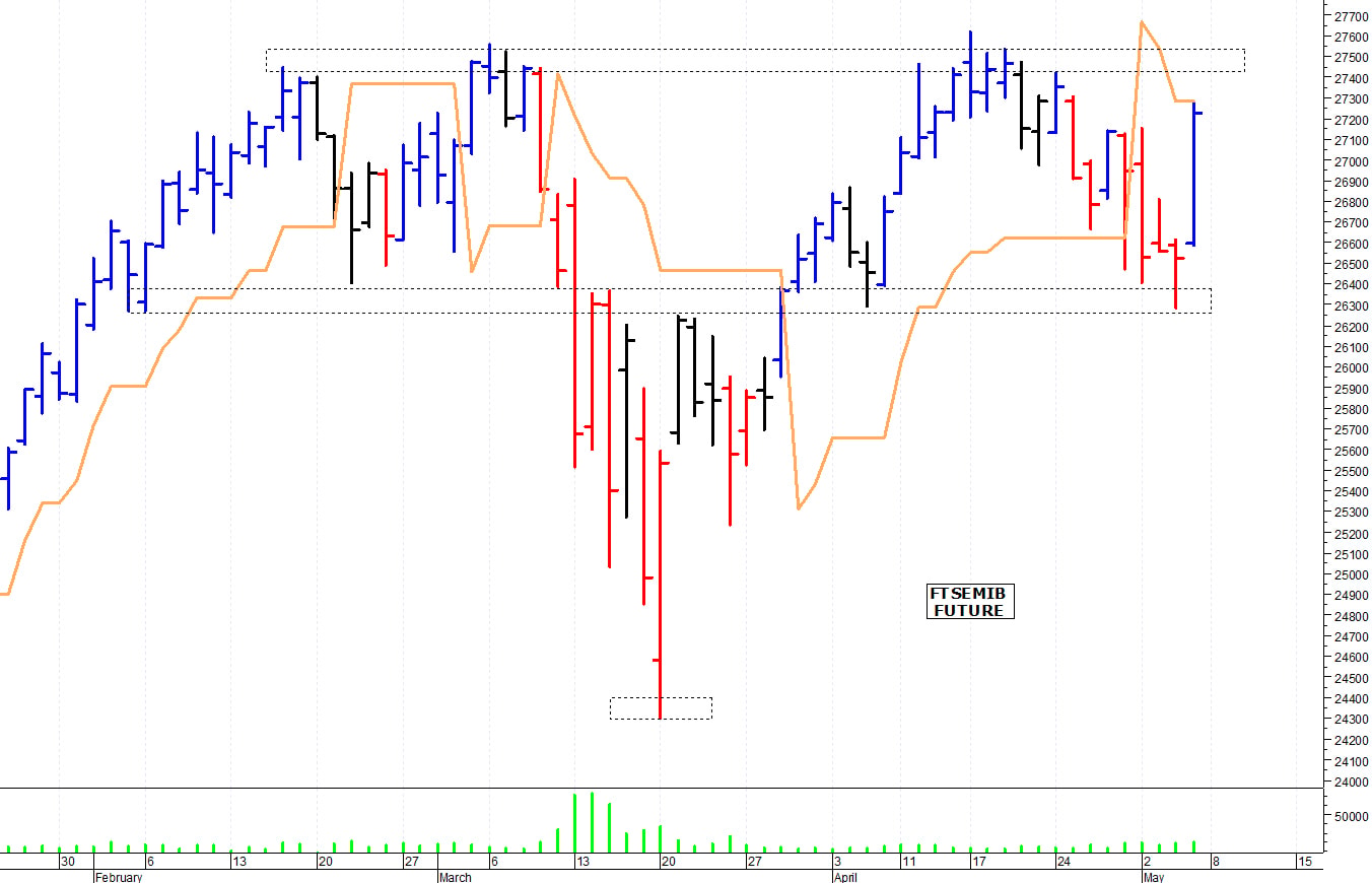 Ftse Mib future: spunti operativi per lunedì 8 maggio