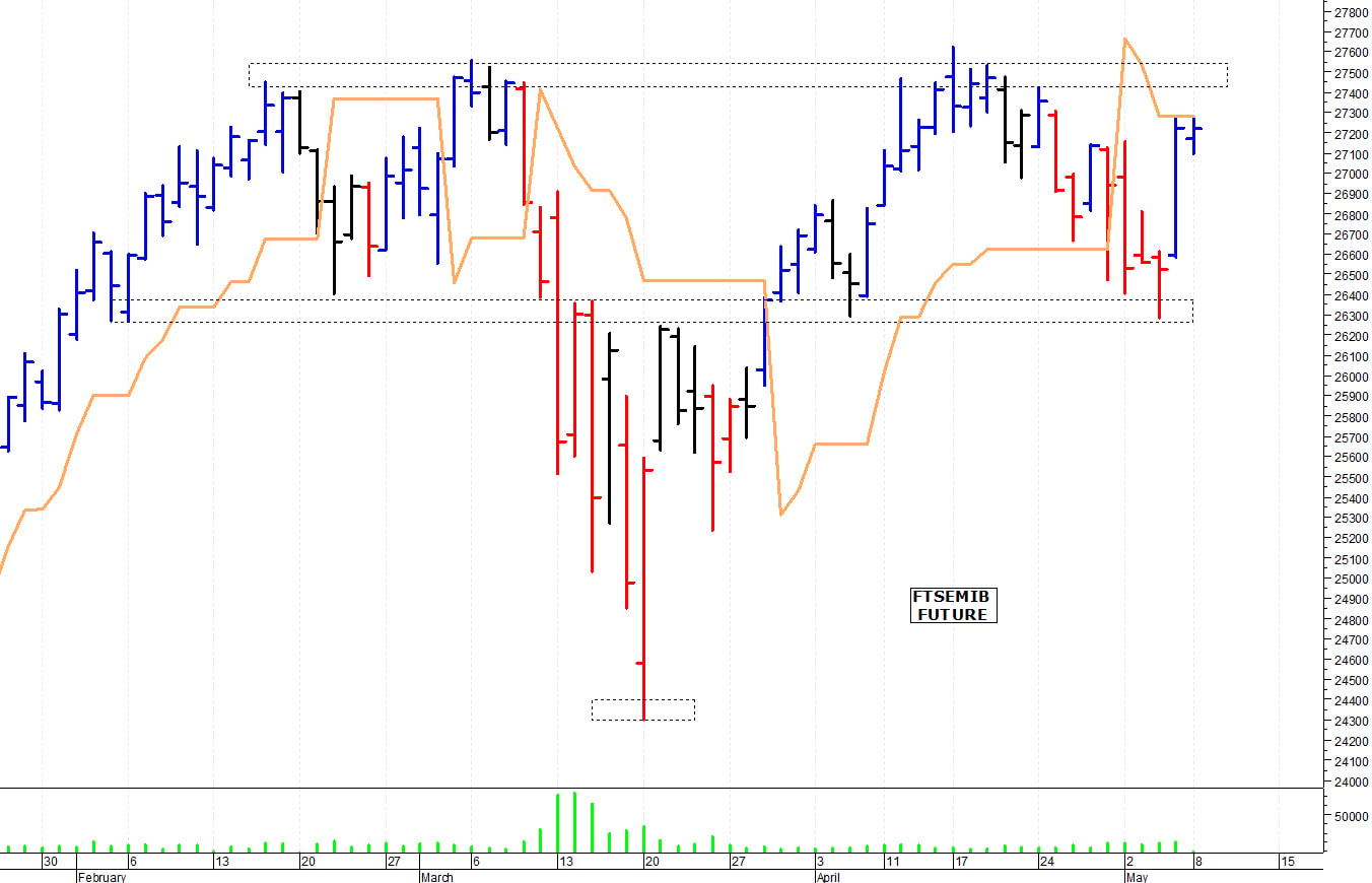 Ftse Mib future: spunti operativi per martedì 9 maggio