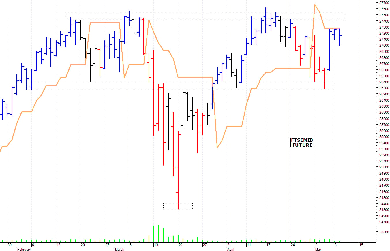 Ftse Mib future: spunti operativi per mercoledì 10 maggio