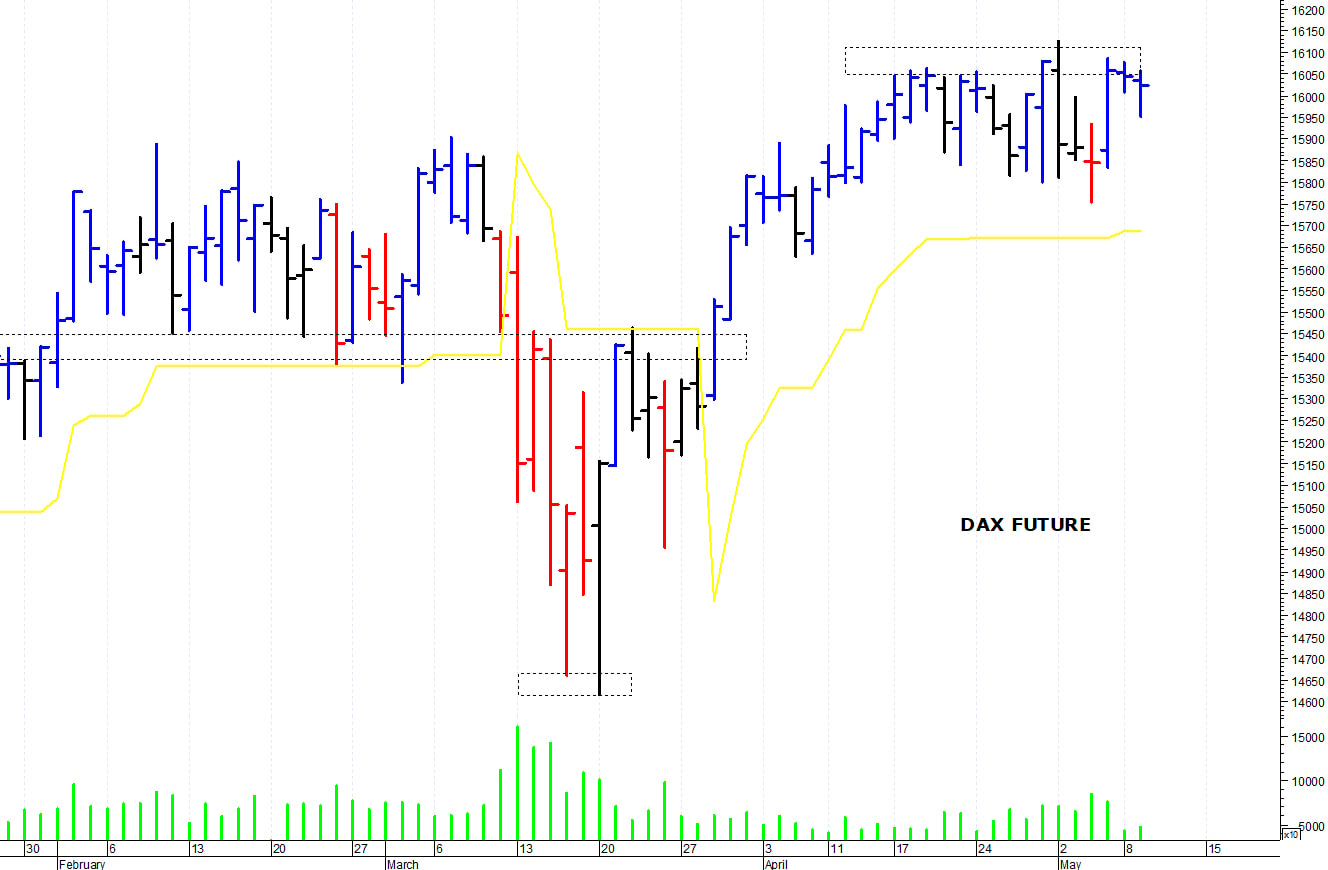 Dax future: una rapida correzione intraday