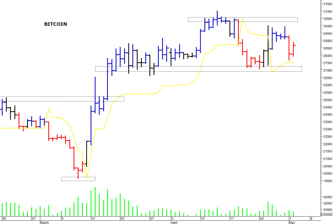 Bitcoin ($): test del supporto grafico posto a 27.000$