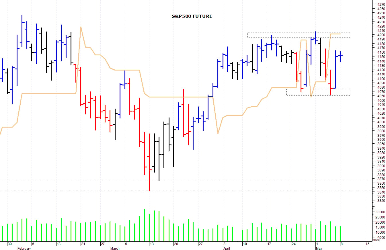 S&P500 future: fase contrastata