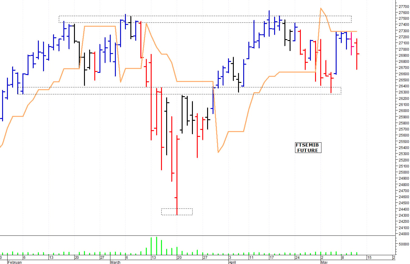Ftse Mib future: spunti operativi per venerdì 12 maggio