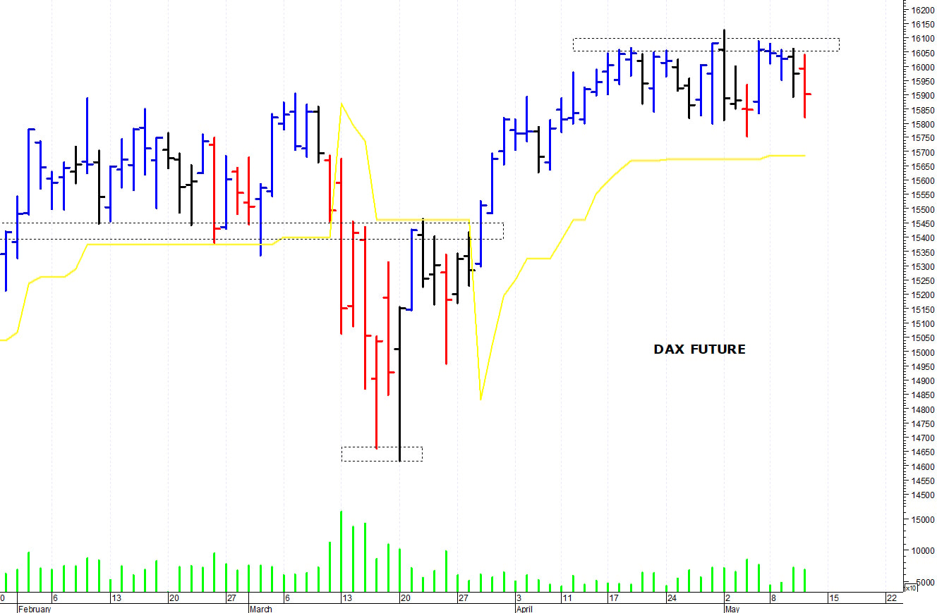 Dax future: una brusca correzione intraday