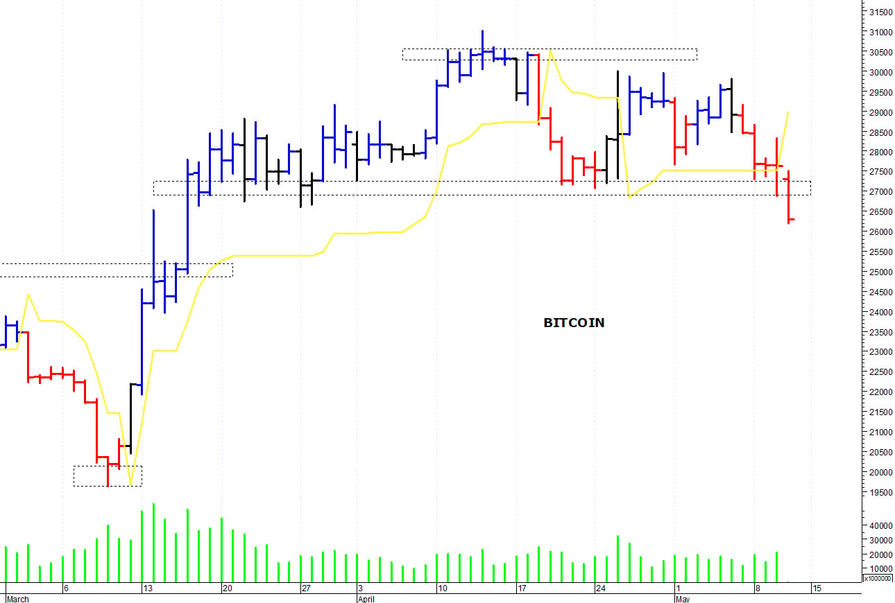 Bitcoin ($): minimo di breve termine a 25.800$