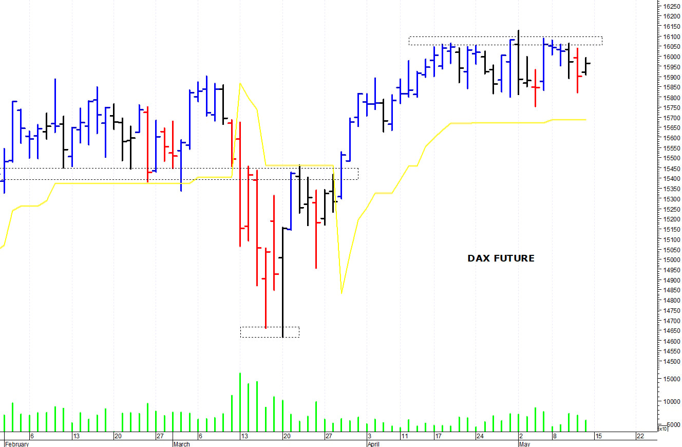 Dax future: positivo solo il superamento di quota 16.100