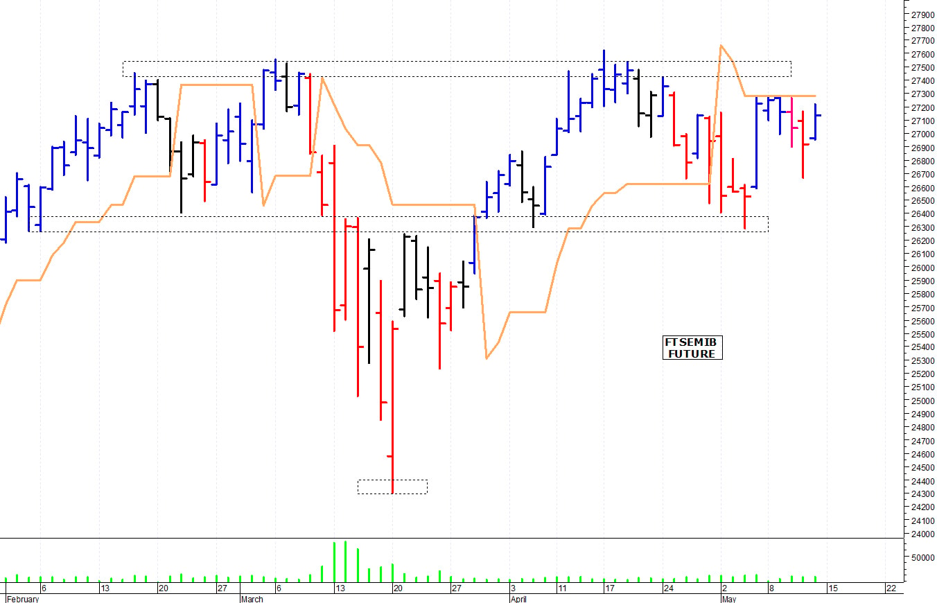 Ftse Mib future: spunti operativi per lunedì 15 maggio