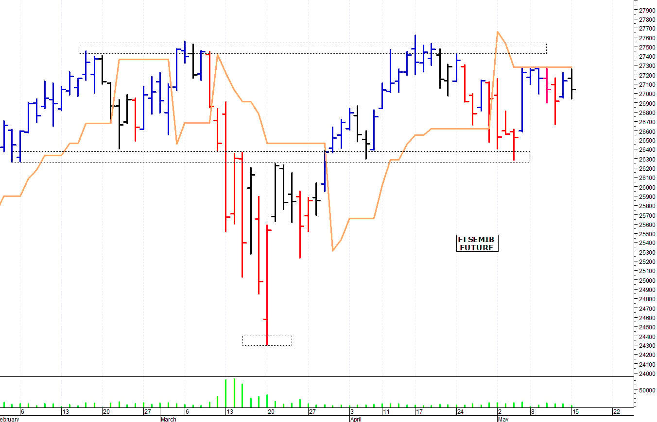 Ftse Mib future: spunti operativi per martedì 16 maggio