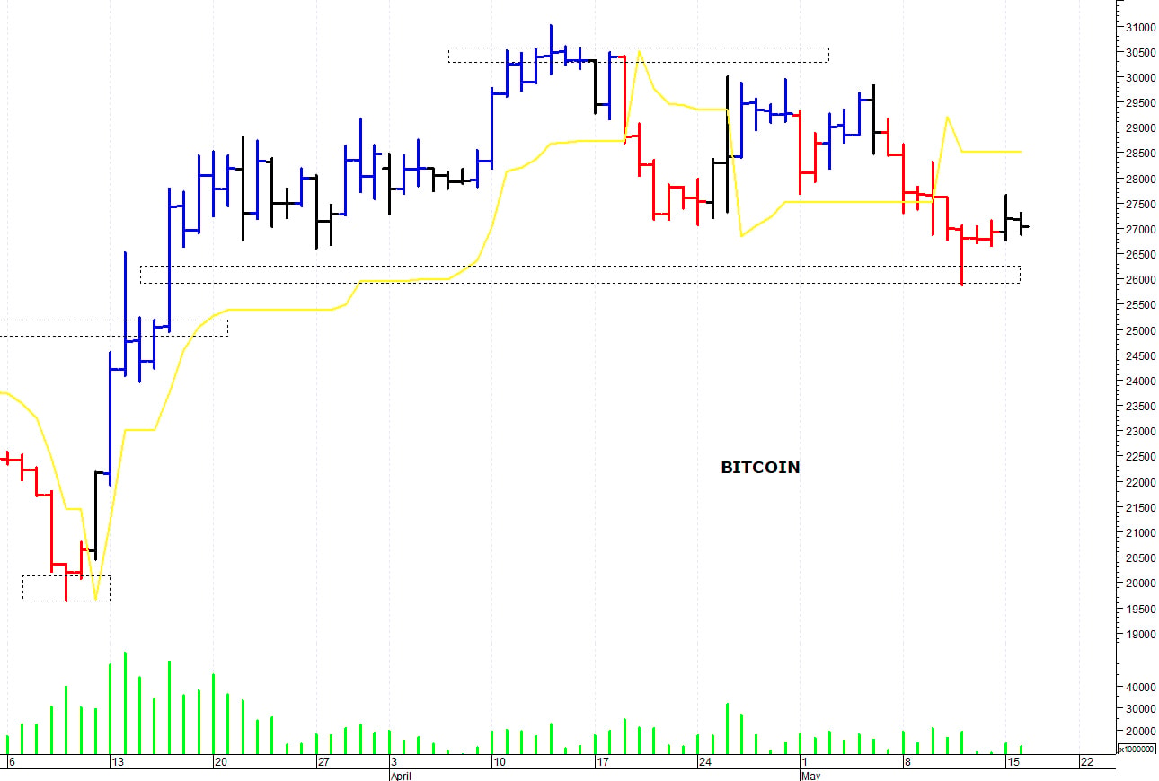 Bitcoin ($): la situazione tecnica rimane laterale