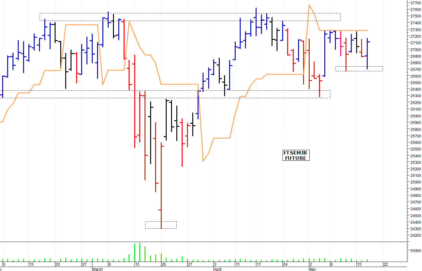Ftse Mib future: spunti operativi per giovedì 18 maggio