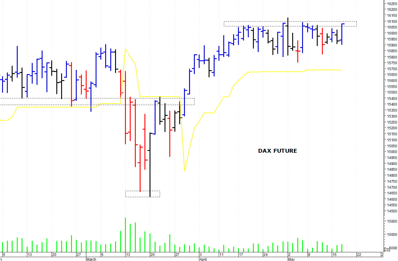 Dax future: a ridosso delle resistenze