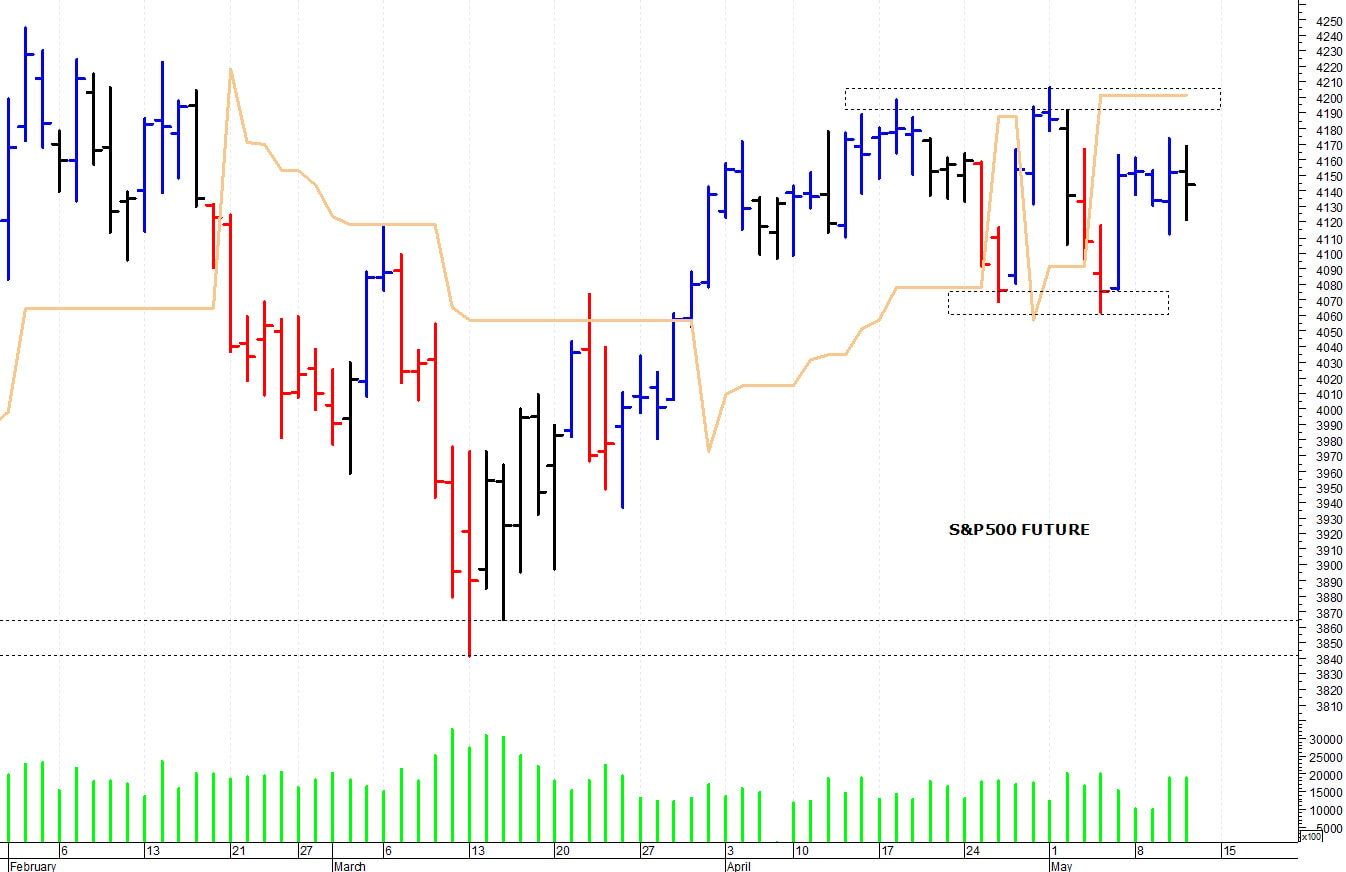 S&P500 future: resistenza a 4.200 punti