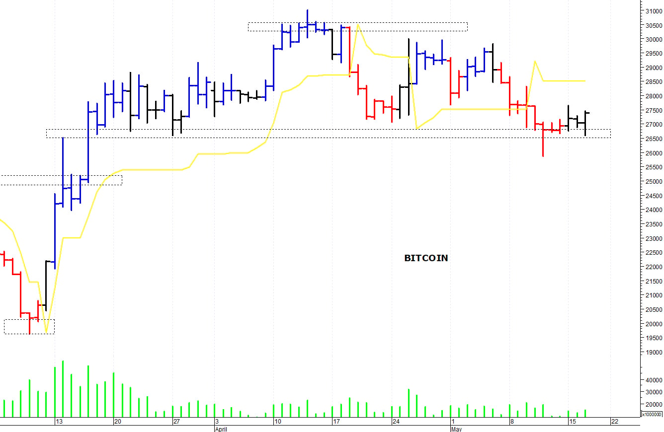 Bitcoin ($): la struttura tecnica rimane neutrale