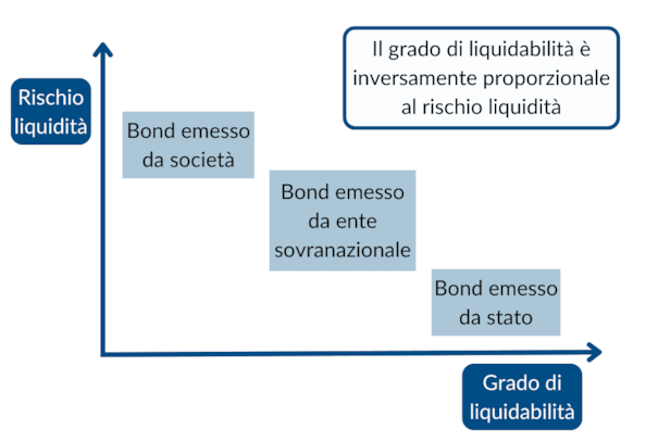 Obbligazioni: cos’&egrave; il rischio liquidit&agrave;