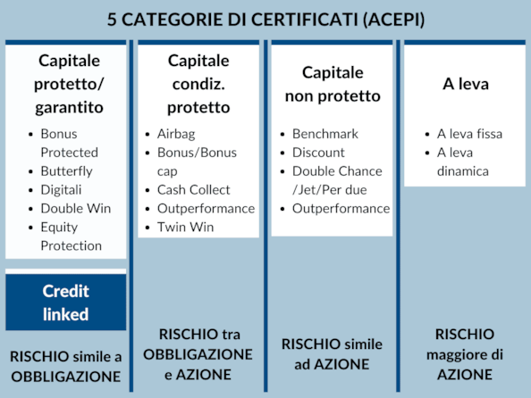 Certificates: i certificati Credit Linked