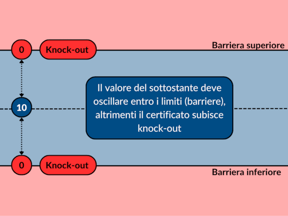 Certificates: i certificati esotici o strutturati