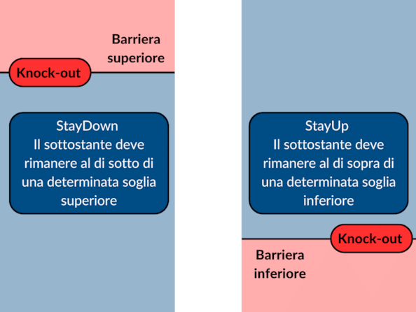 Certificates: i certificati esotici o strutturatiCertificates: i certificati esotici o strutturati