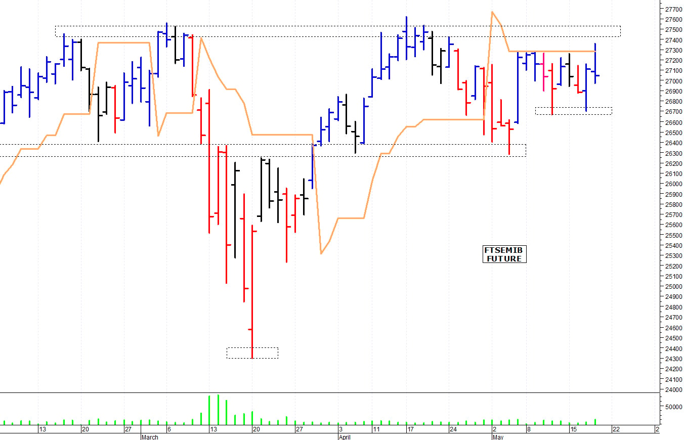 Ftse Mib future: spunti operativi per venerdì 19 maggio
