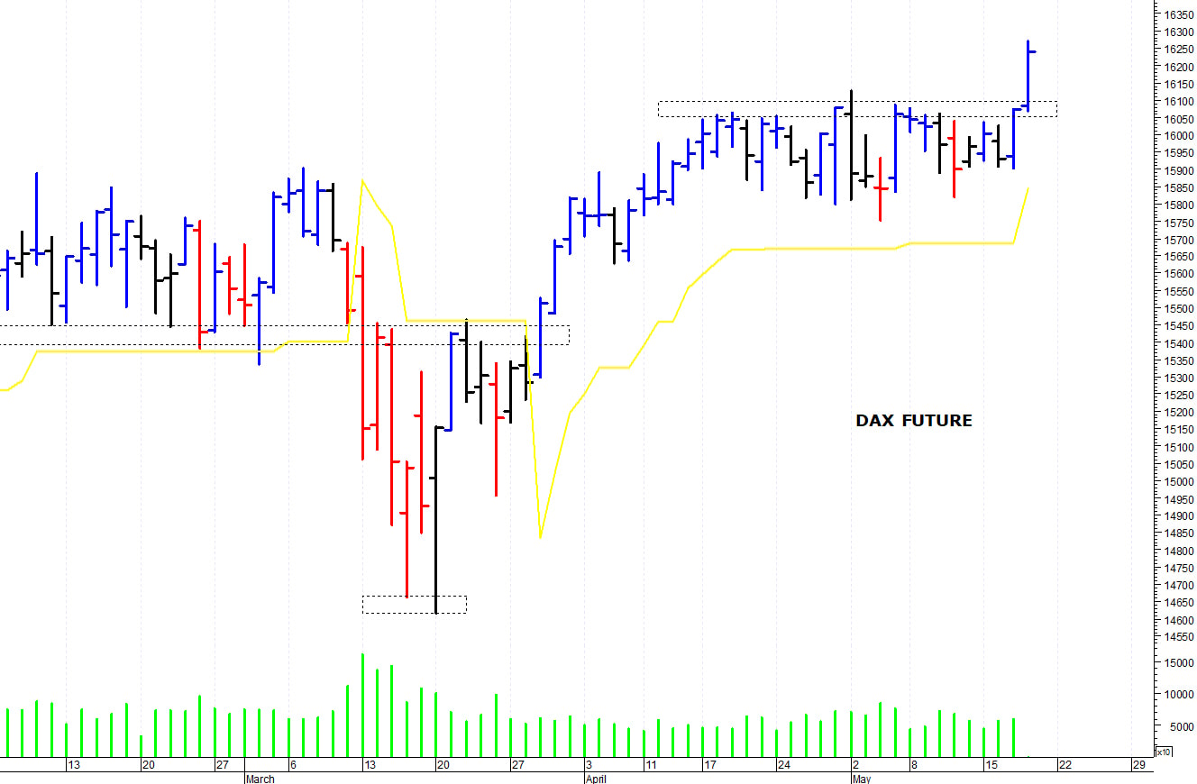 Dax future: i prezzi allungano al rialzo