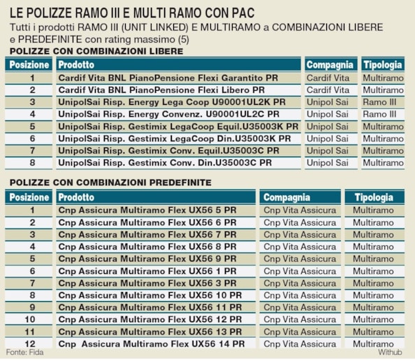 Polizze Vita finanziarie, quale scegliere? La classifica delle migliori in base a costi, opzioni e prodotti sottostanti  Polizze Vita finanziarie, quale scegliere? La classifica delle migliori in base a costi, opzioni e prodotti sottostanti  