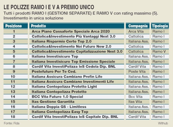 Polizze Vita finanziarie, quale scegliere? La classifica delle migliori in base a costi, opzioni e prodotti sottostanti  