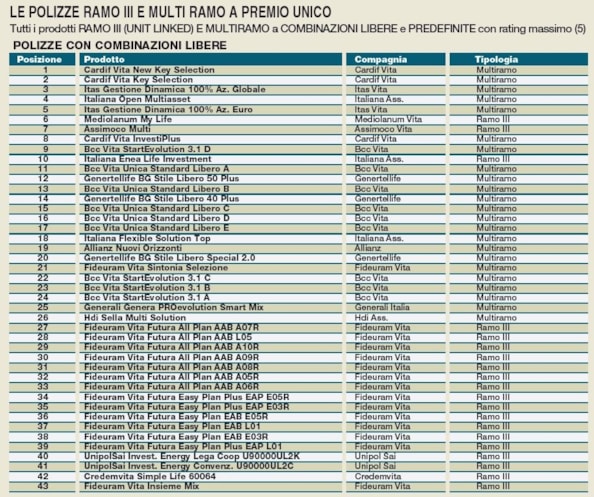 Polizze Vita finanziarie, quale scegliere? La classifica delle migliori in base a costi, opzioni e prodotti sottostanti  Polizze Vita finanziarie, quale scegliere? La classifica delle migliori in base a costi, opzioni e prodotti sottostanti  Polizze Vita finanziarie, quale scegliere? La classifica delle migliori in base a costi, opzioni e prodotti sottostanti  