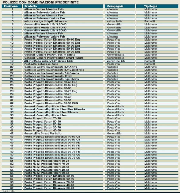 Polizze Vita finanziarie, quale scegliere? La classifica delle migliori in base a costi, opzioni e prodotti sottostanti  Polizze Vita finanziarie, quale scegliere? La classifica delle migliori in base a costi, opzioni e prodotti sottostanti  Polizze Vita finanziarie, quale scegliere? La classifica delle migliori in base a costi, opzioni e prodotti sottostanti  Polizze Vita finanziarie, quale scegliere? La classifica delle migliori in base a costi, opzioni e prodotti sottostanti  