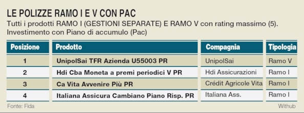 Polizze Vita finanziarie, quale scegliere? La classifica delle migliori in base a costi, opzioni e prodotti sottostanti  Polizze Vita finanziarie, quale scegliere? La classifica delle migliori in base a costi, opzioni e prodotti sottostanti  Polizze Vita finanziarie, quale scegliere? La classifica delle migliori in base a costi, opzioni e prodotti sottostanti  Polizze Vita finanziarie, quale scegliere? La classifica delle migliori in base a costi, opzioni e prodotti sottostanti  Polizze Vita finanziarie, quale scegliere? La classifica delle migliori in base a costi, opzioni e prodotti sottostanti  