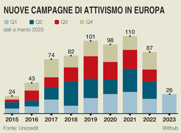 I fondi attivisti sono sempre pi&ugrave; aggressivi in Europa. Quasi 300 societ&agrave; nel mirino