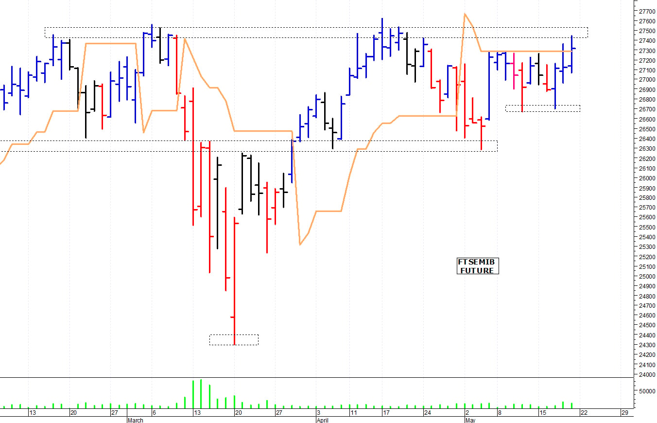 Ftse Mib future: spunti operativi per lunedì 22 maggio
