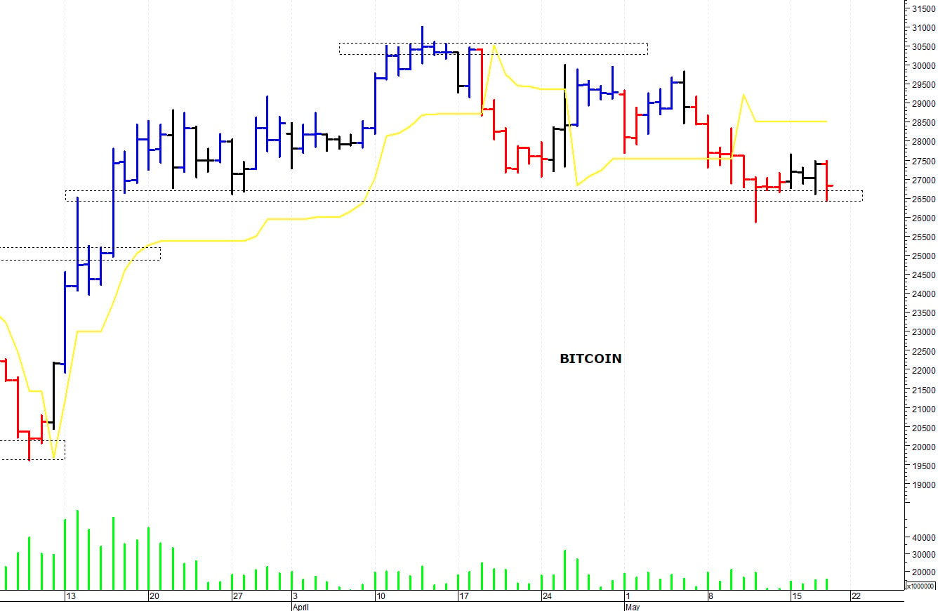 Bitcoin ($): pericolosa una discesa sotto i 25.800$