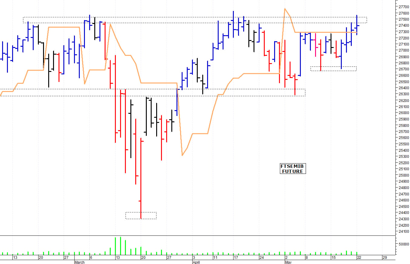 Ftse Mib future: spunti operativi per martedì 23 maggio
