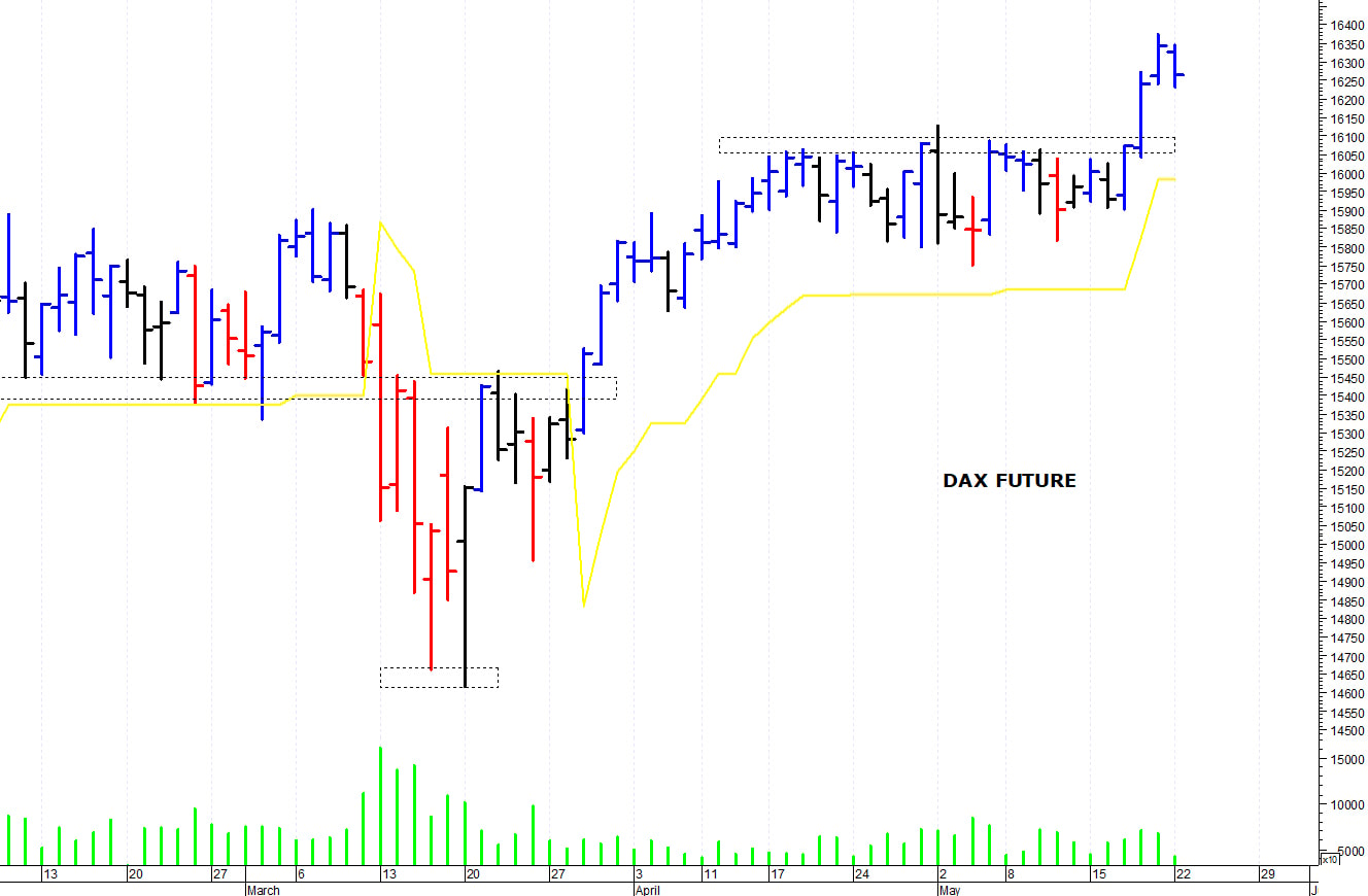 Dax future: correzione tecnica