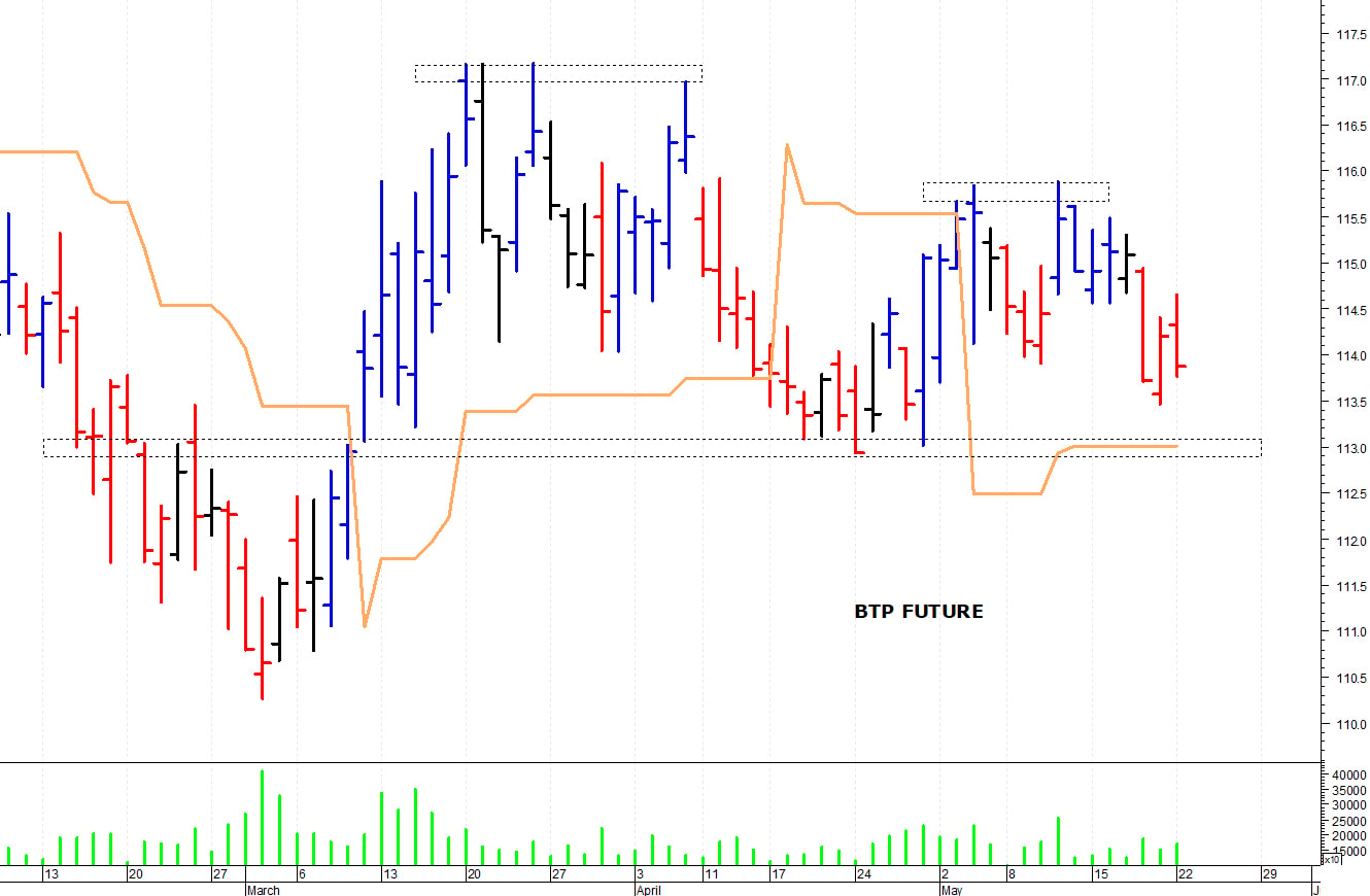 Btp future: supporto in area 113,10-113 punti