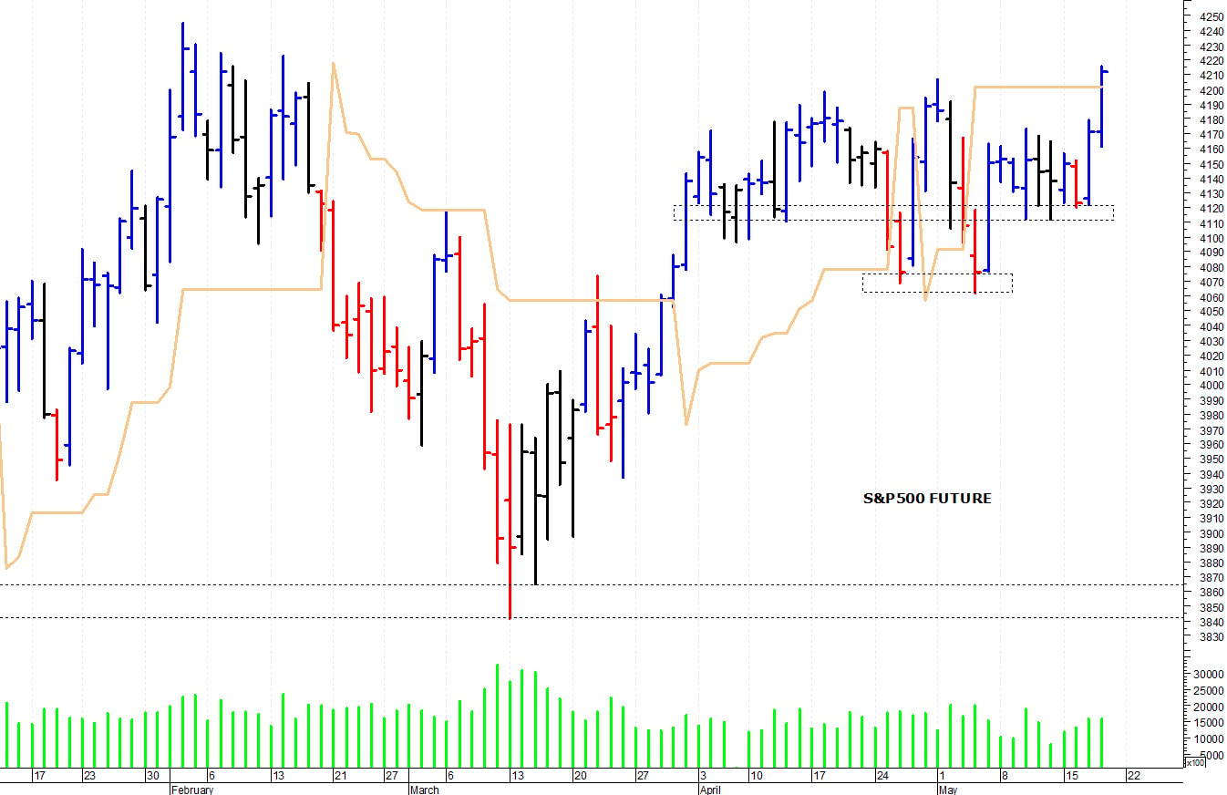 S&P500 future: resistenza a 4.230 punti