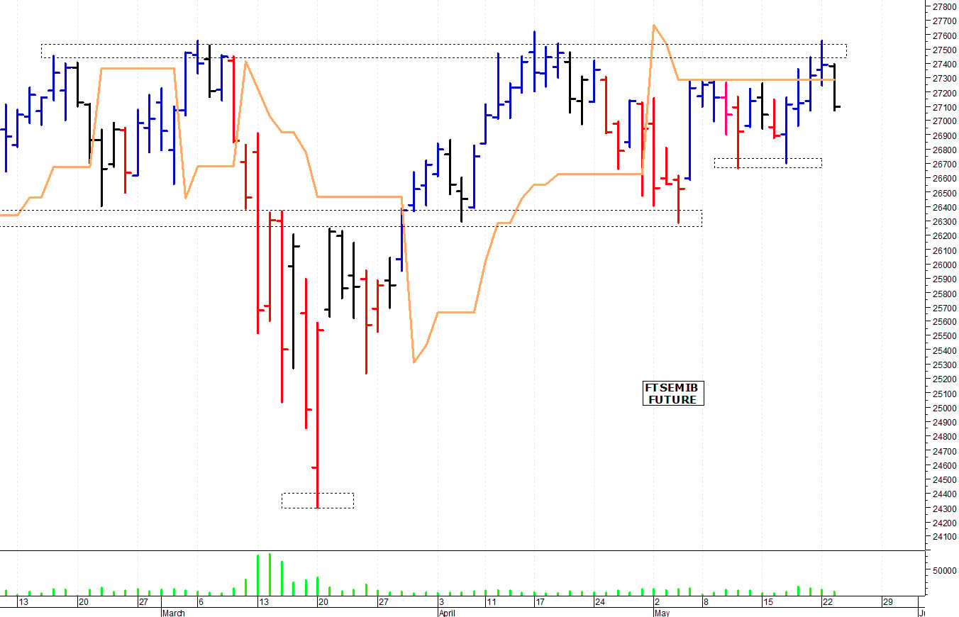 Ftse Mib future: spunti operativi per mercoledì 24 maggio