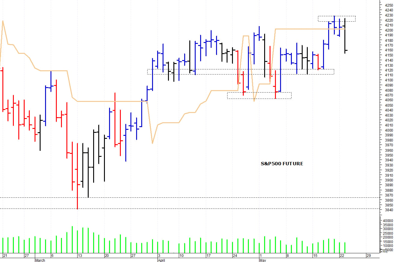 S&P500 future: primo supporto a 4.110 punti