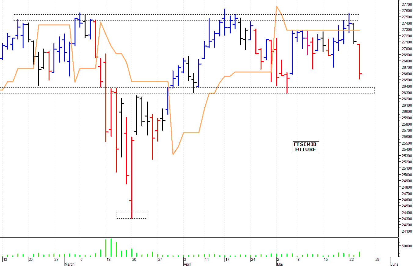 Ftse Mib future: spunti operativi per giovedì 25 maggio