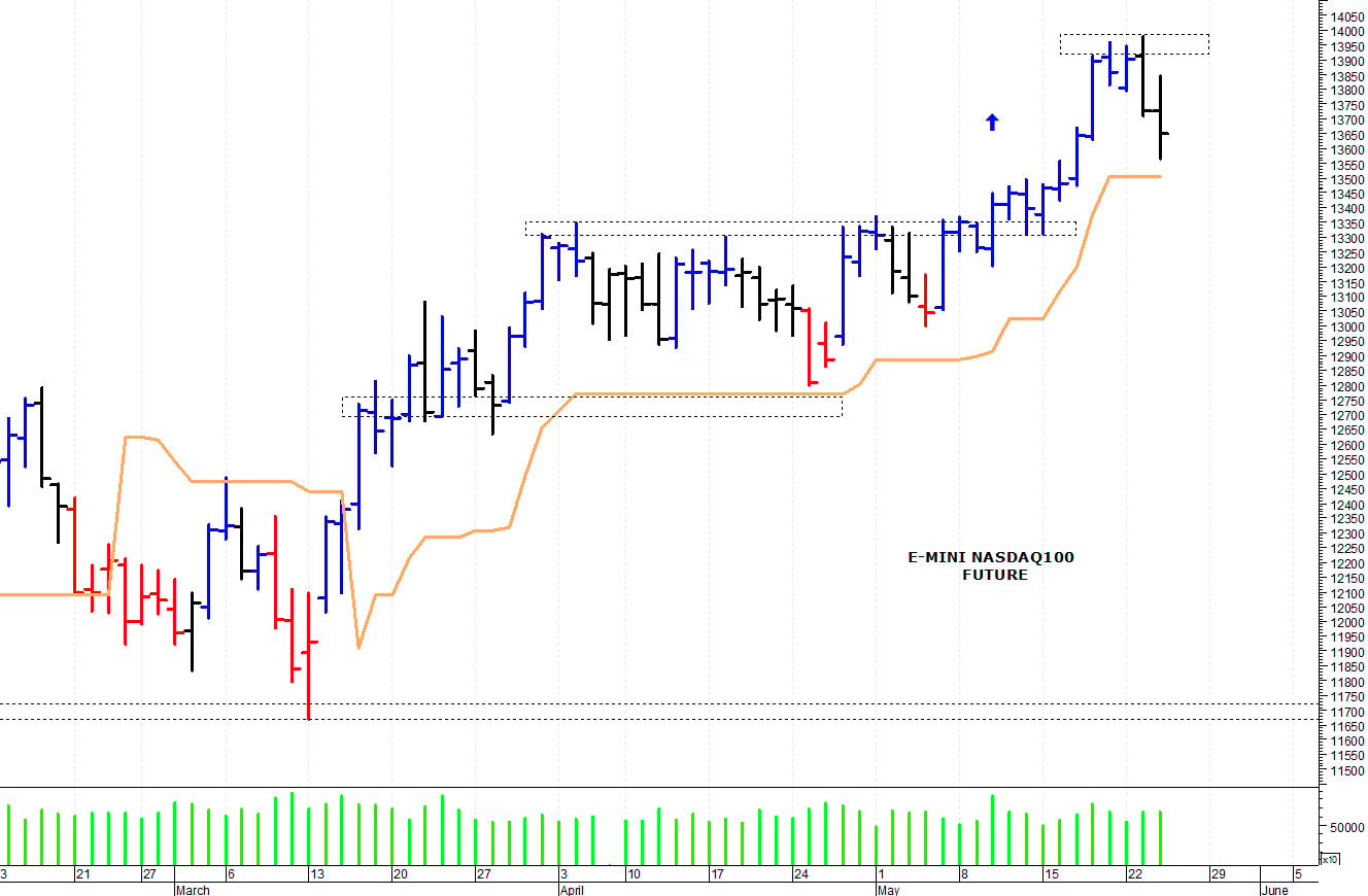 S&P500 future: primo test dei supporti