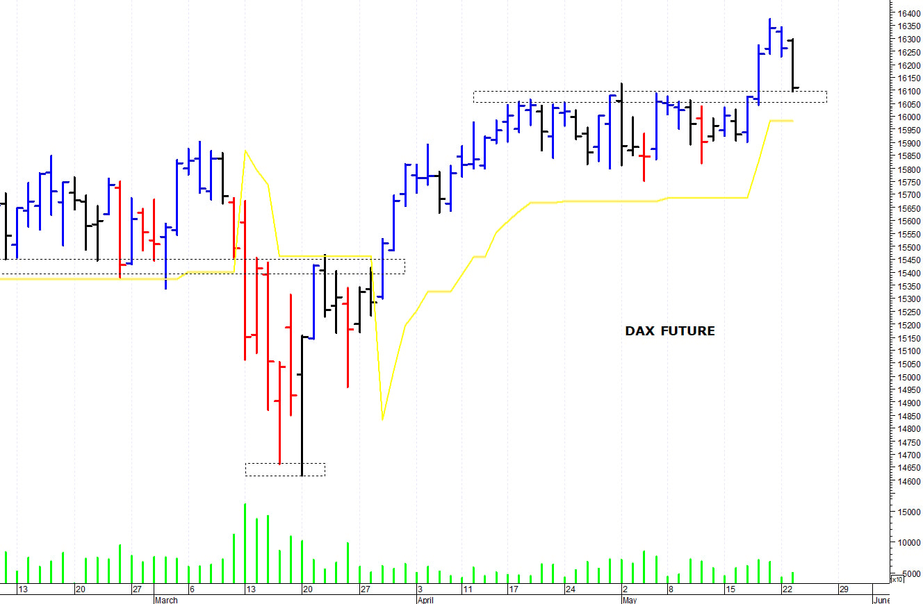 Dax future: primo supporto a 15.750 punti