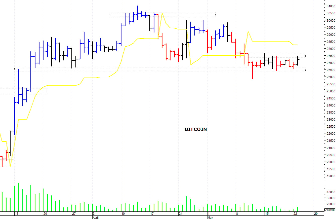 Bitcoin ($): pericolosa una discesa sotto i 25.800 dollari