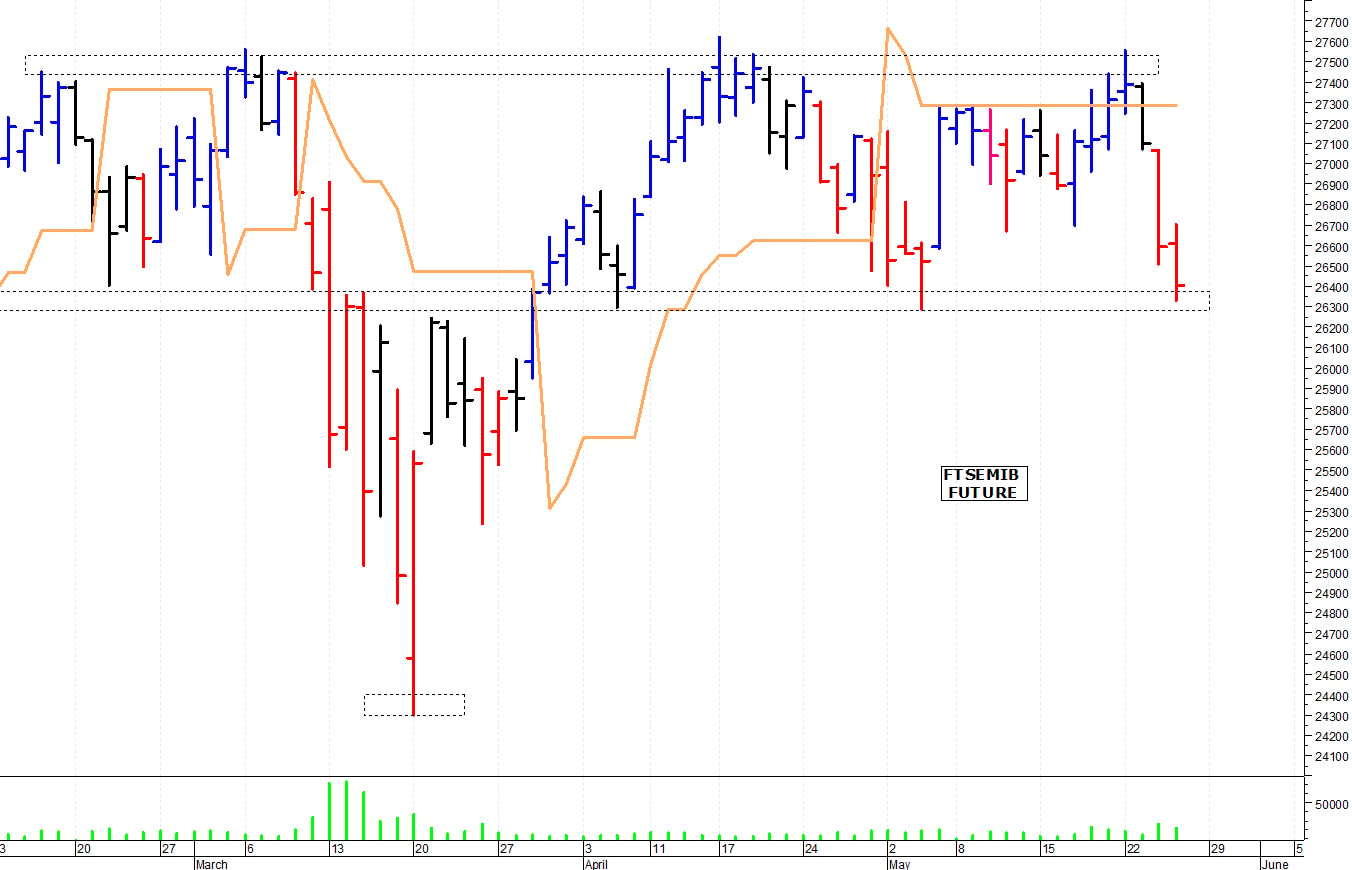 Ftse Mib future: spunti operativi per venerdì 26 maggio