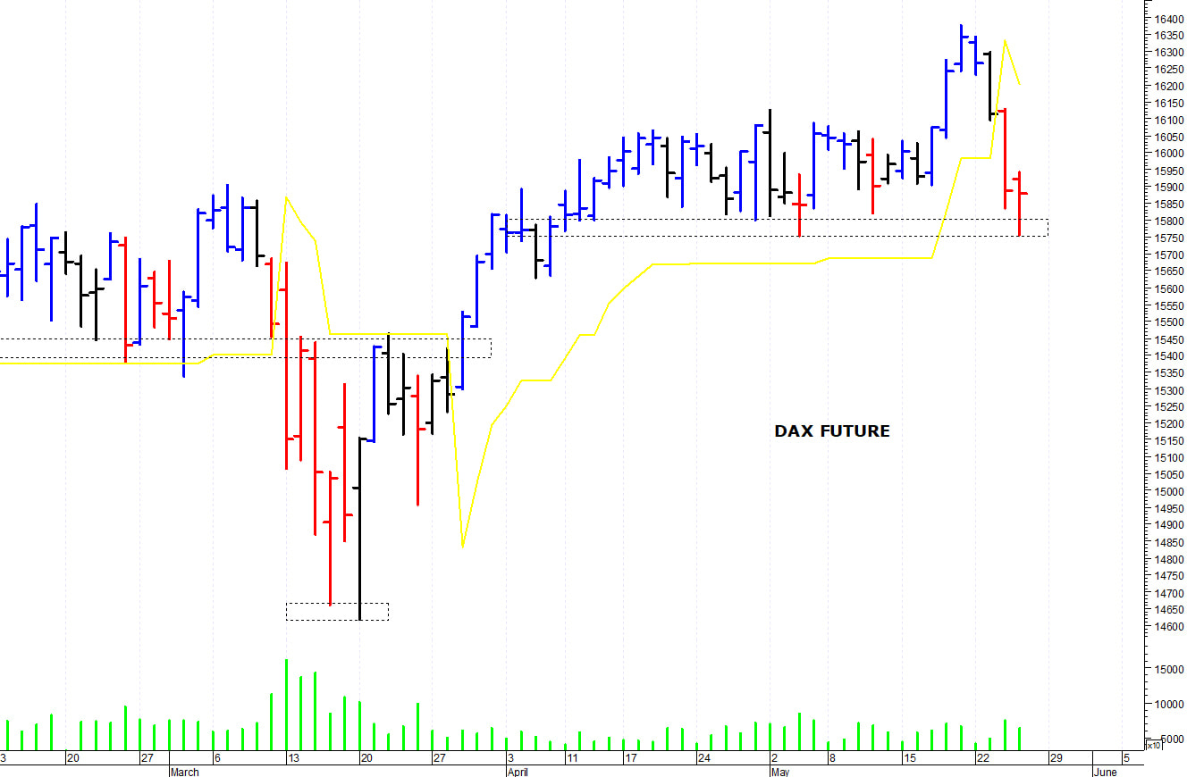 Dax future: supporto grafico a 15.750 punti