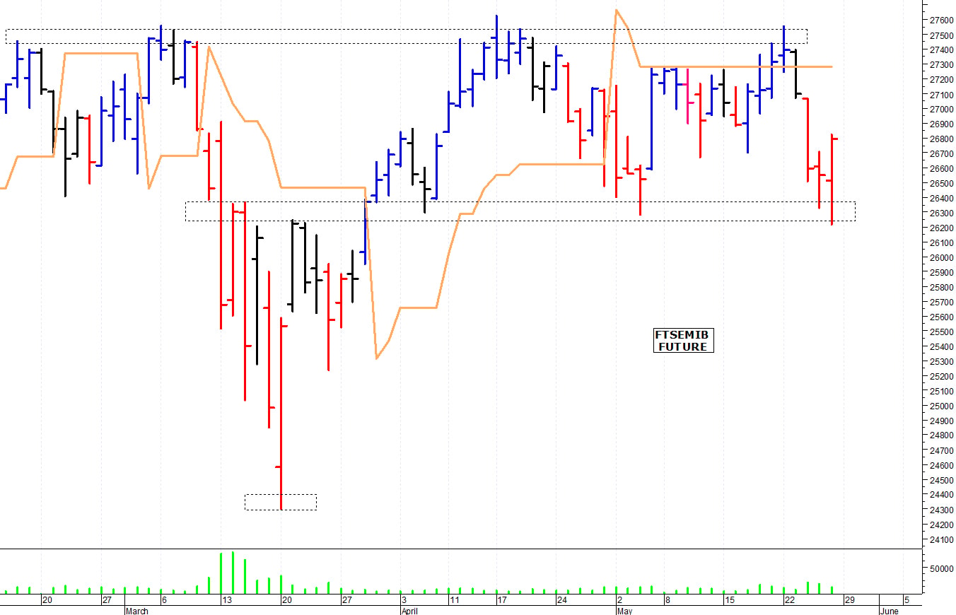 Ftse Mib future: spunti operativi per lunedì 29 maggio