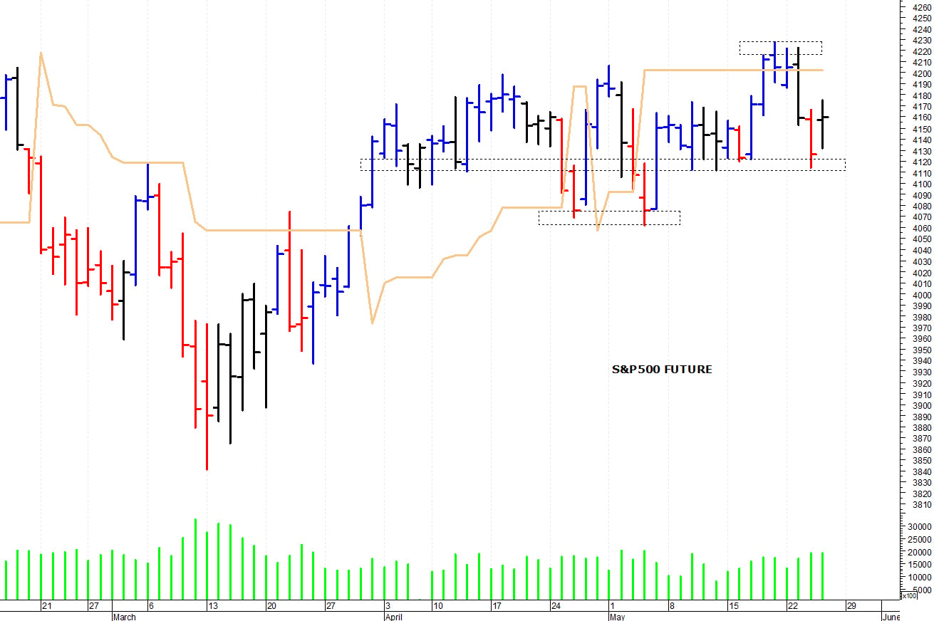 S&P500 future: resistenza a 4.230 punti