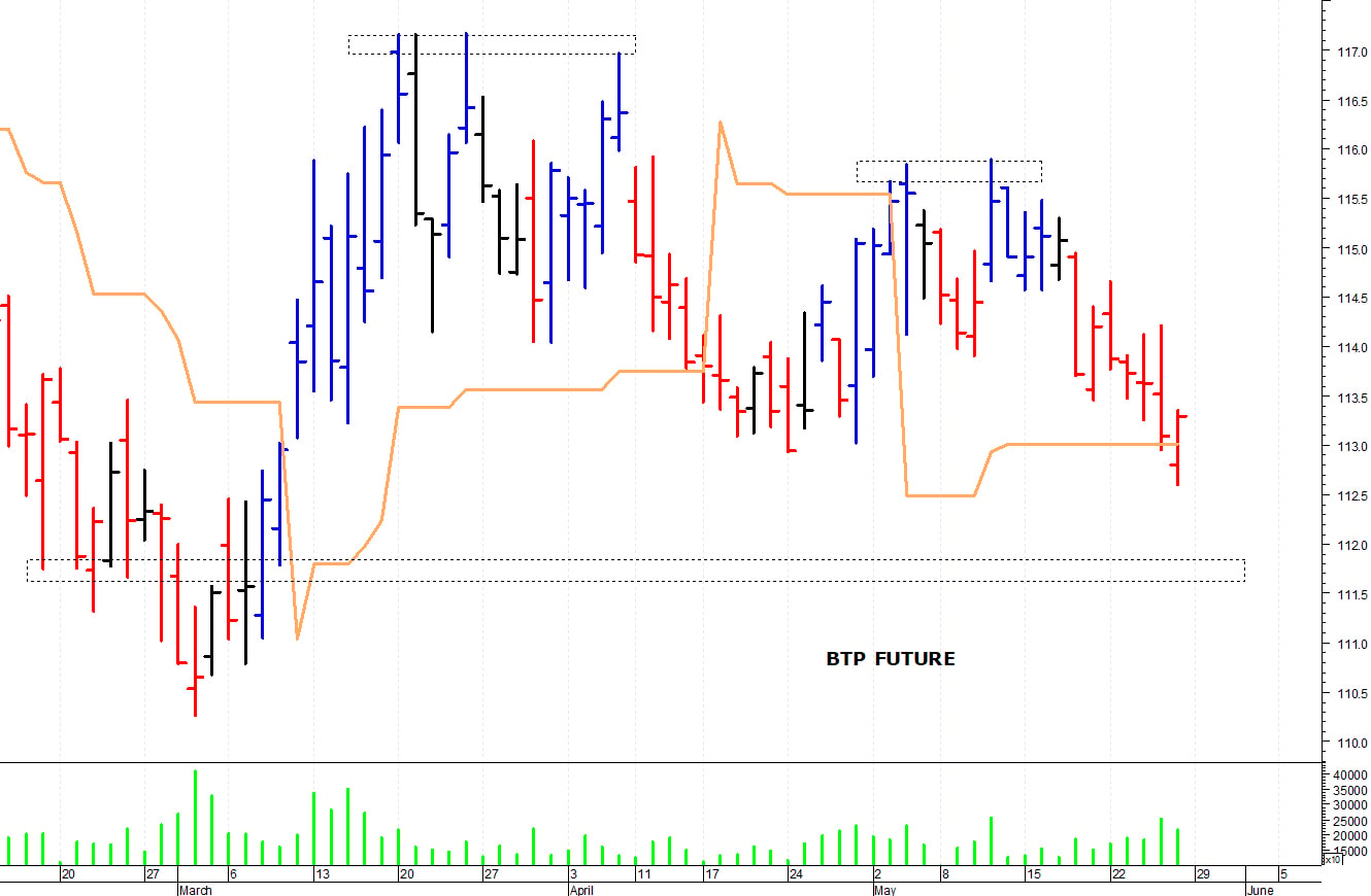Btp future: minimo intraday a quota 112,60