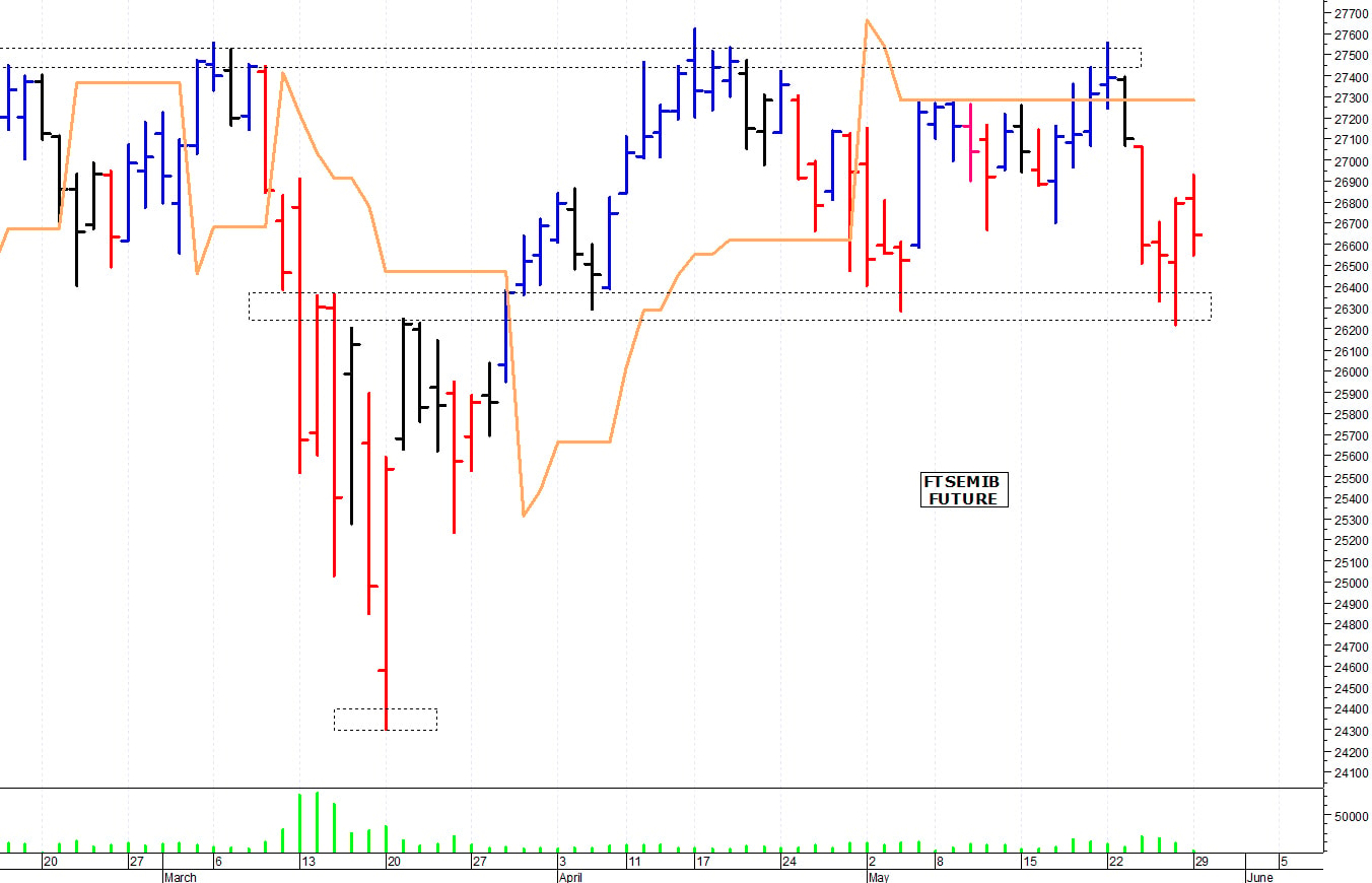 Ftse Mib future: spunti operativi per martedì 30 maggio