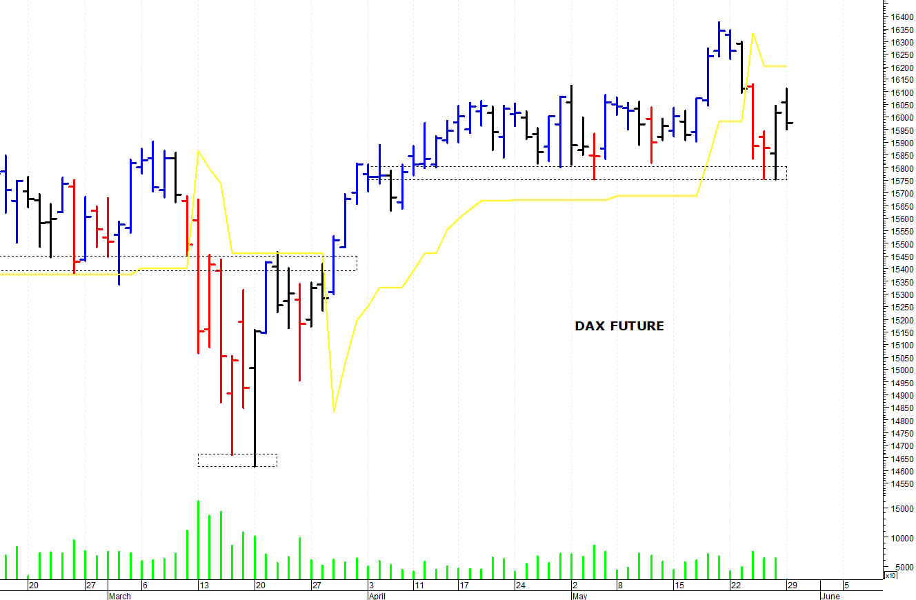 Dax future: solido supporto a 15.750 punti