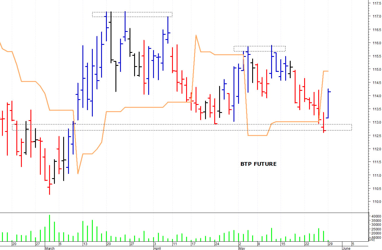 Btp future: prima resistenza in area 114,60-114,70 punti